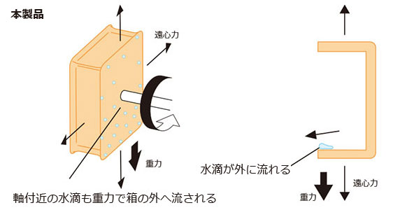 軸付近の水滴も重力で箱の外へ流される