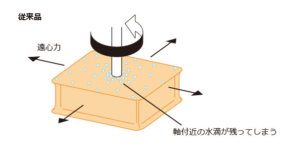 軸付近の水滴が残ってしまう